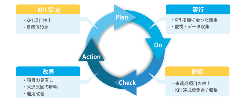 �N�H���e�B�[�w�W(KPI)�ɂ�����PDCA�T�C�N��
